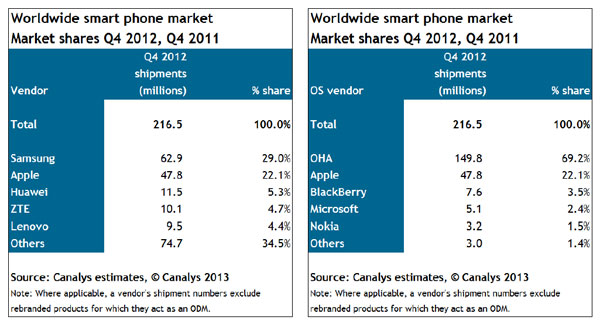 Zahlen von Canalys für das vierte Quartal 2012