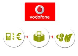Vodafone handelt nun auch mit gebrauchten Smartphones